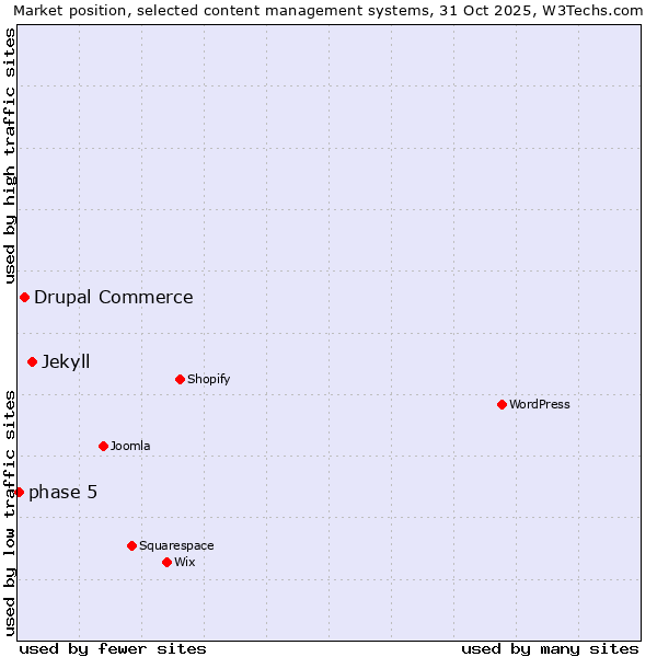 Market position of Jekyll vs. Drupal Commerce vs. phase 5