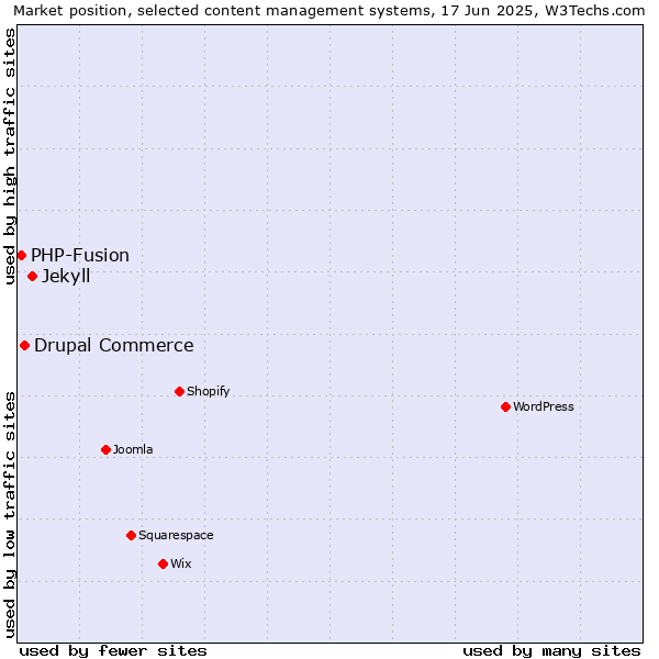 Market position of Jekyll vs. Drupal Commerce vs. PHP-Fusion