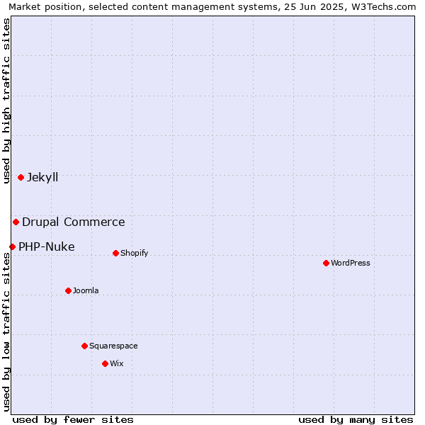 Market position of Jekyll vs. Drupal Commerce vs. PHP-Nuke