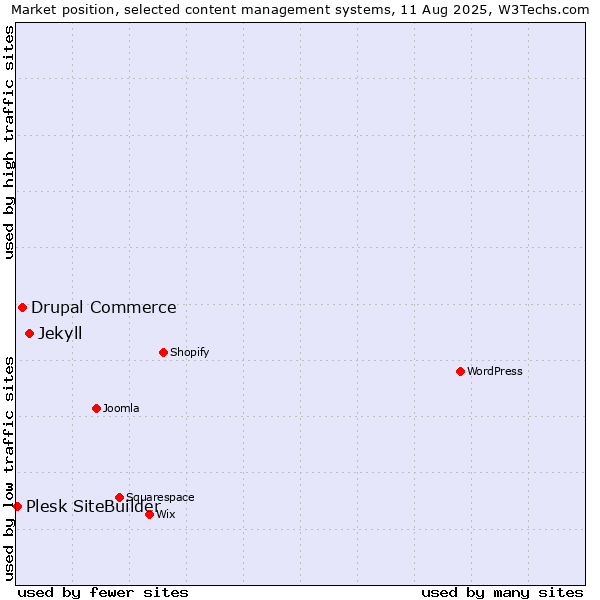 Market position of Jekyll vs. Drupal Commerce vs. Plesk SiteBuilder