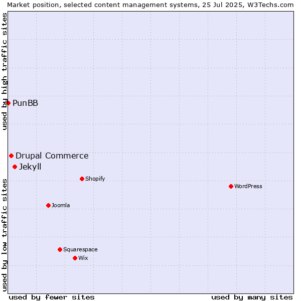 Market position of Jekyll vs. Drupal Commerce vs. PunBB