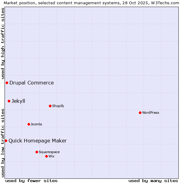 Market position of Jekyll vs. Drupal Commerce vs. Quick Homepage Maker