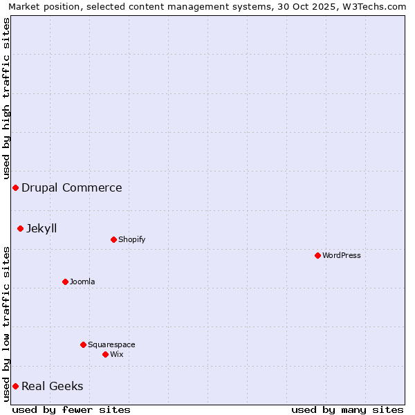 Market position of Jekyll vs. Drupal Commerce vs. Real Geeks
