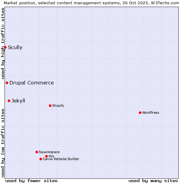 Market position of Jekyll vs. Drupal Commerce vs. Scully