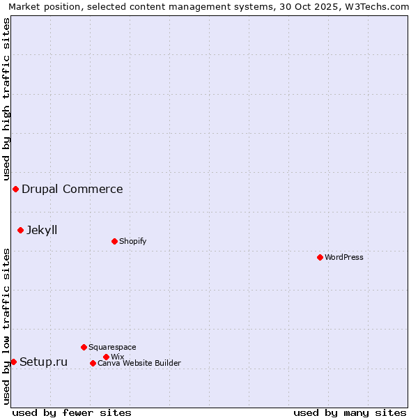 Market position of Jekyll vs. Drupal Commerce vs. Setup.ru