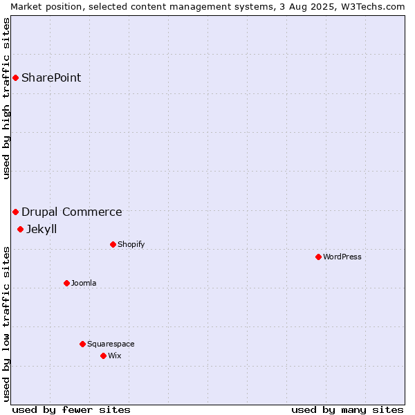 Market position of Jekyll vs. SharePoint vs. Drupal Commerce