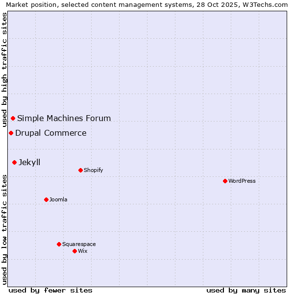 Market position of Jekyll vs. Simple Machines Forum vs. Drupal Commerce