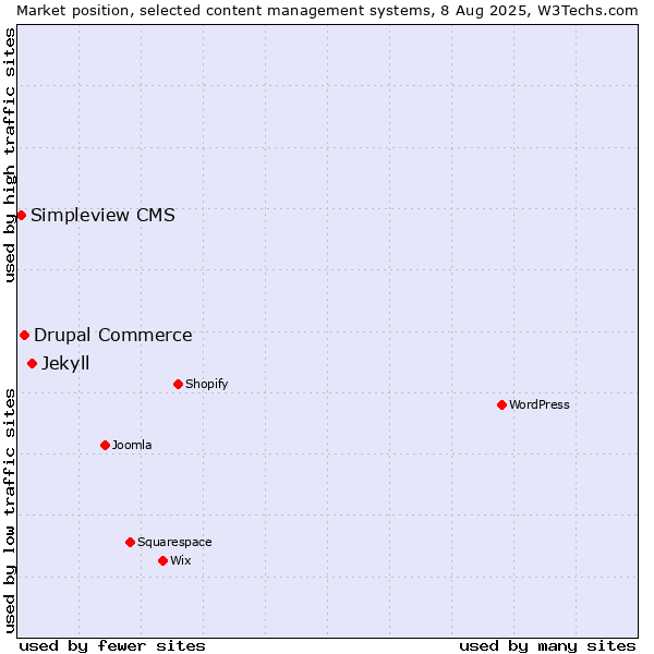 Market position of Jekyll vs. Drupal Commerce vs. Simpleview CMS