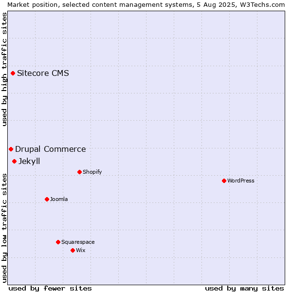 Market position of Jekyll vs. Sitecore CMS vs. Drupal Commerce