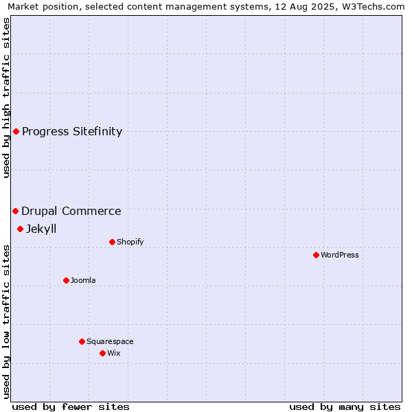 Market position of Jekyll vs. Progress Sitefinity vs. Drupal Commerce