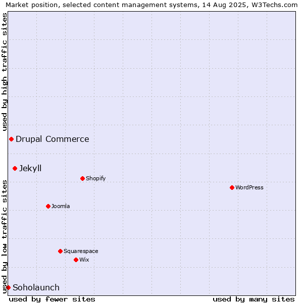 Market position of Jekyll vs. Drupal Commerce vs. Soholaunch