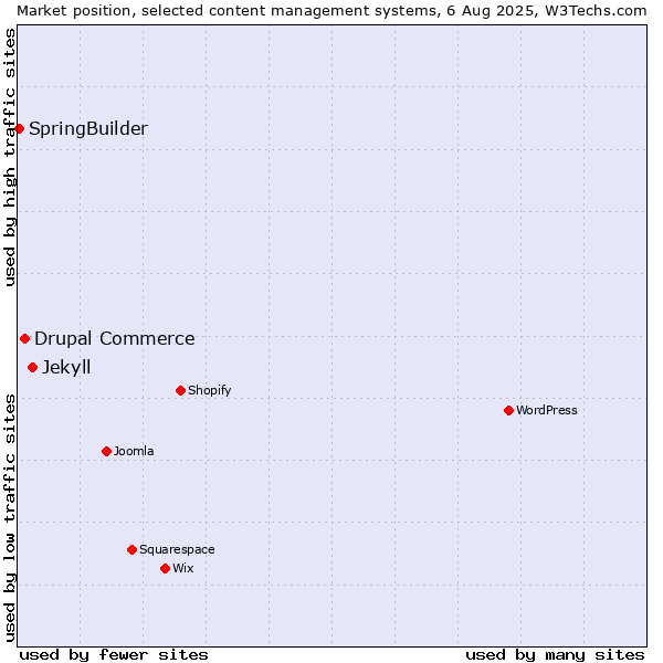 Market position of Jekyll vs. Drupal Commerce vs. SpringBuilder