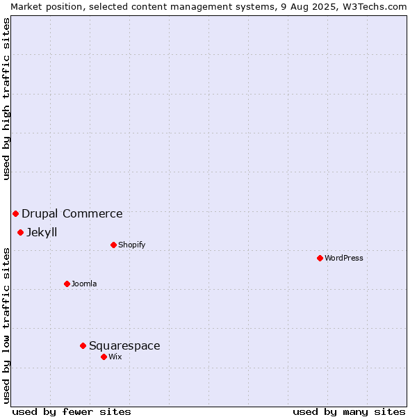 Market position of Squarespace vs. Jekyll vs. Drupal Commerce