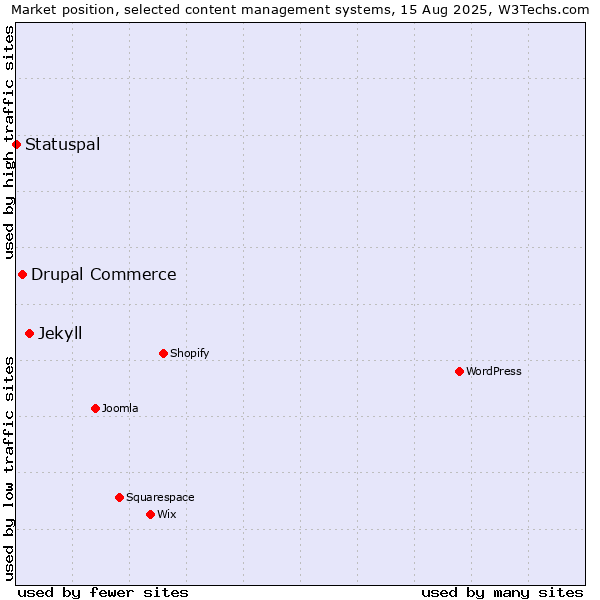 Market position of Jekyll vs. Drupal Commerce vs. Statuspal