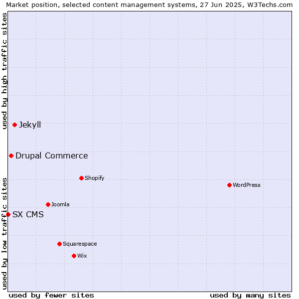 Market position of Jekyll vs. Drupal Commerce vs. SX CMS