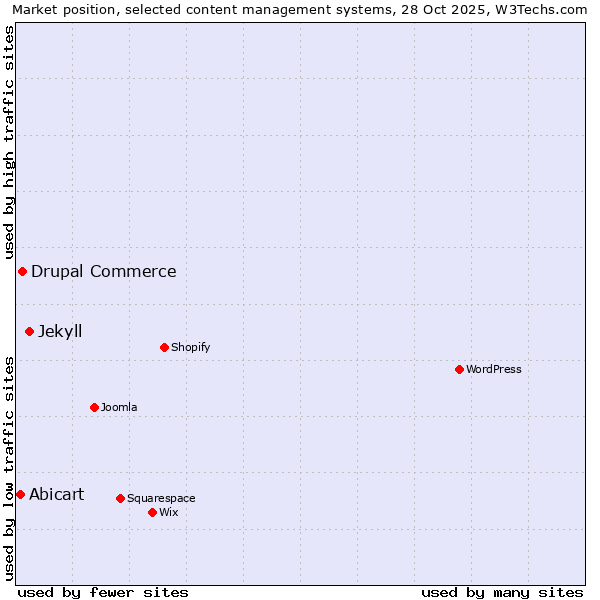 Market position of Jekyll vs. Drupal Commerce vs. Abicart