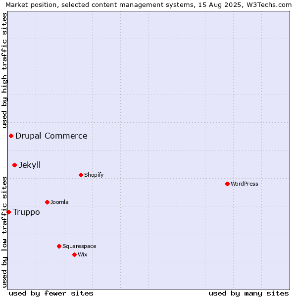 Market position of Jekyll vs. Drupal Commerce vs. Truppo