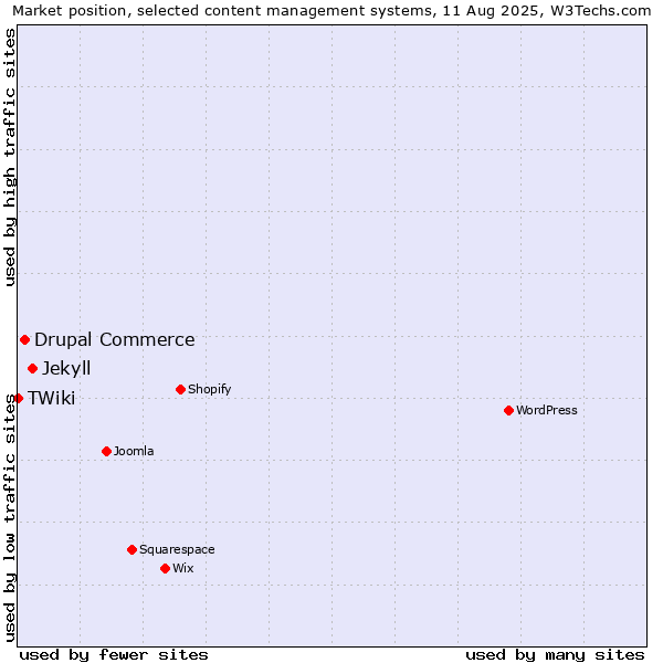 Market position of Jekyll vs. Drupal Commerce vs. TWiki