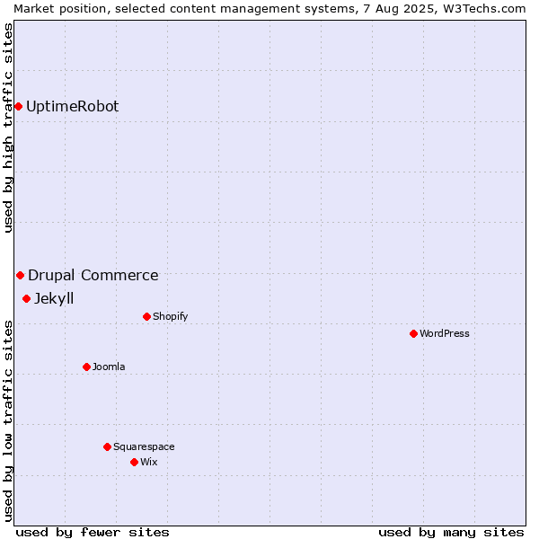 Market position of Jekyll vs. Drupal Commerce vs. UptimeRobot