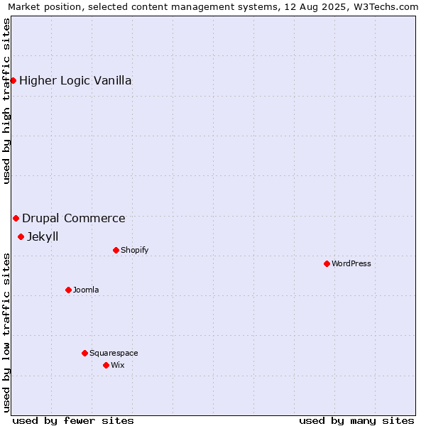 Market position of Jekyll vs. Drupal Commerce vs. Higher Logic Vanilla