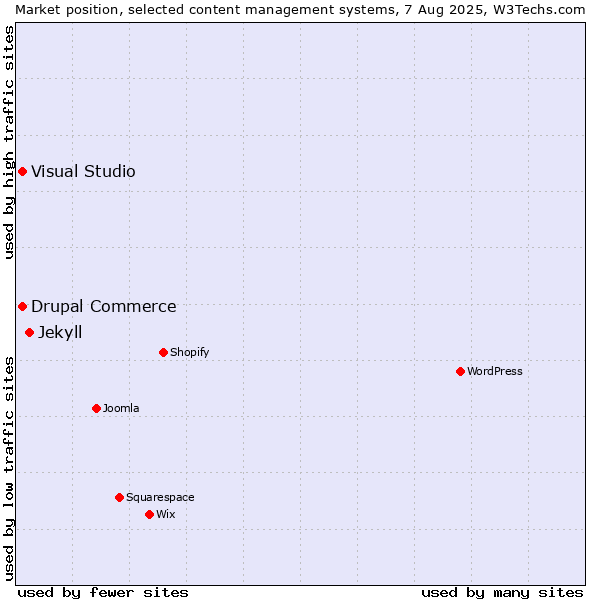 Market position of Jekyll vs. Visual Studio vs. Drupal Commerce