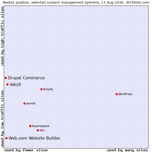 Market position of Jekyll vs. Web.com Website Builder vs. Drupal Commerce