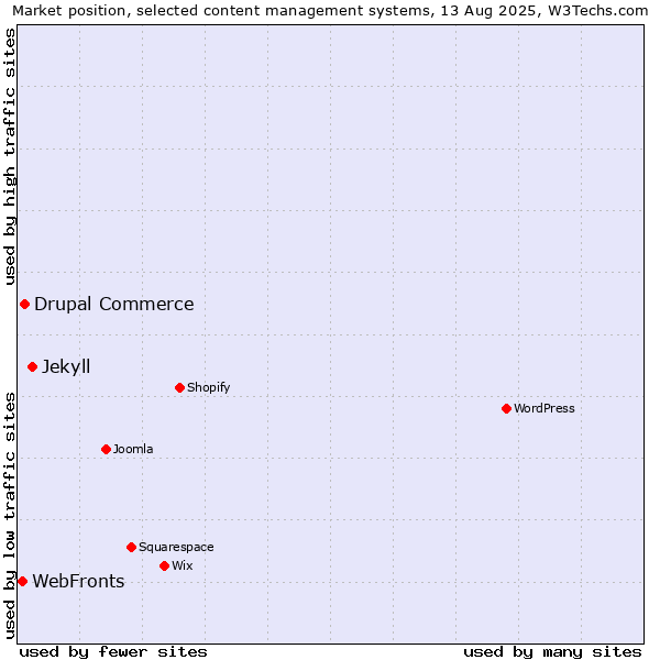 Market position of Jekyll vs. Drupal Commerce vs. WebFronts