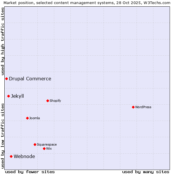 Market position of Webnode vs. Jekyll vs. Drupal Commerce