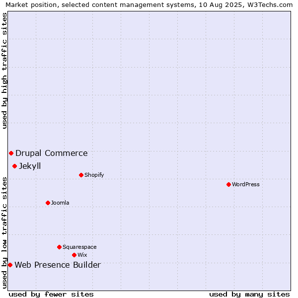 Market position of Jekyll vs. Drupal Commerce vs. Web Presence Builder