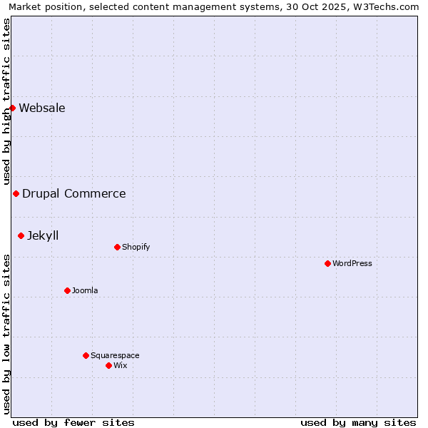 Market position of Jekyll vs. Drupal Commerce vs. Websale