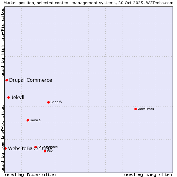 Market position of Jekyll vs. Drupal Commerce vs. WebsiteBaker CMS