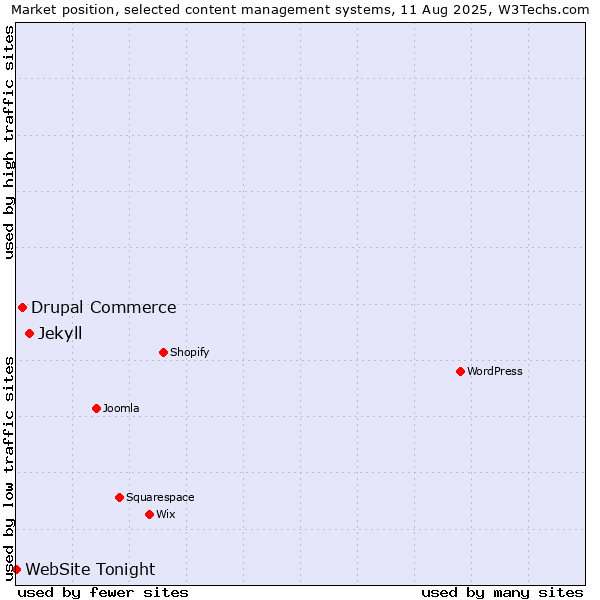 Market position of Jekyll vs. Drupal Commerce vs. WebSite Tonight