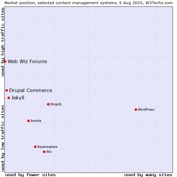 Market position of Jekyll vs. Drupal Commerce vs. Web Wiz Forums