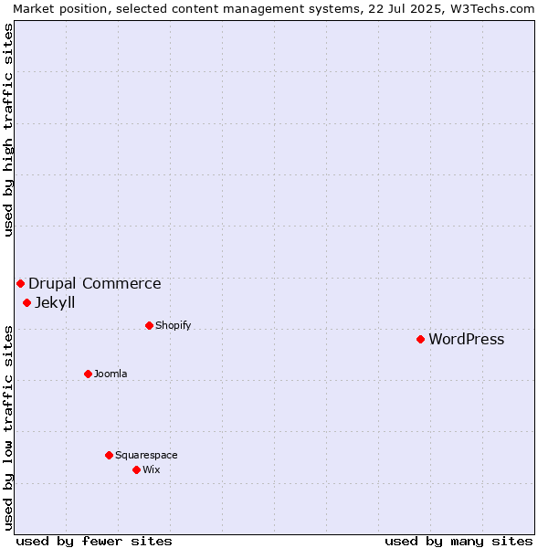 Market position of WordPress vs. Jekyll vs. Drupal Commerce