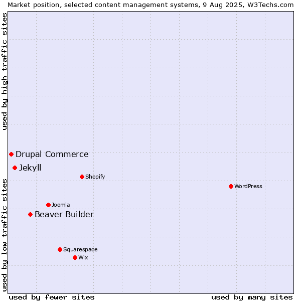 Market position of Beaver Builder vs. Jekyll vs. Drupal Commerce