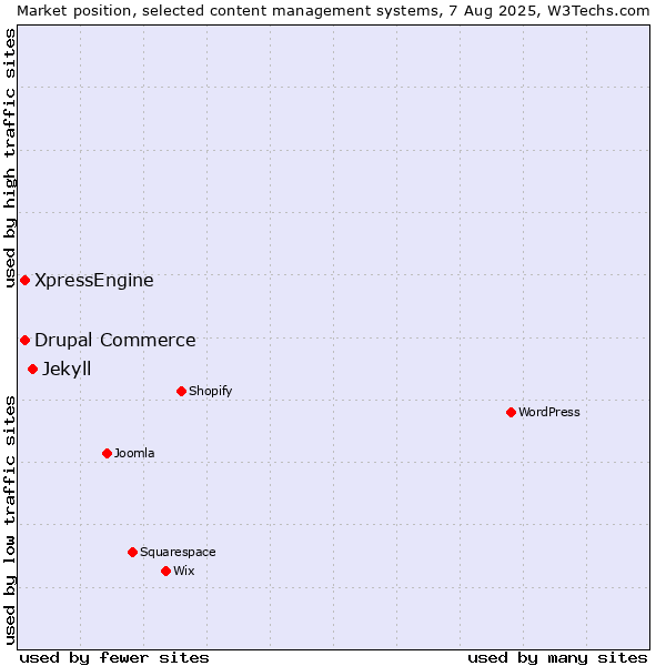 Market position of Jekyll vs. Drupal Commerce vs. XpressEngine