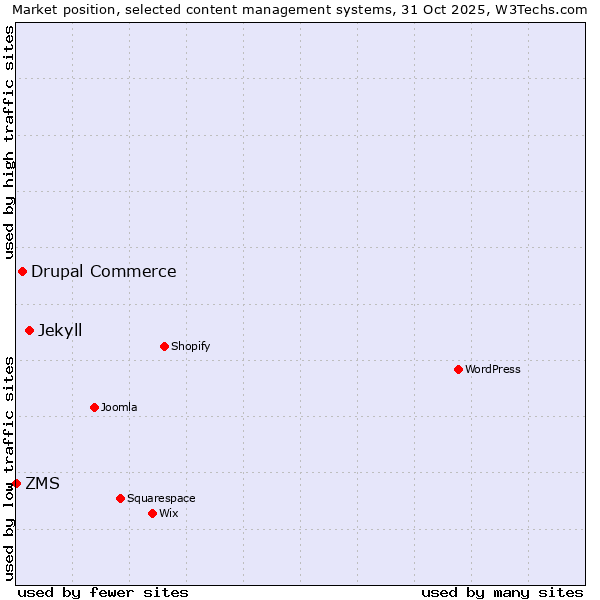 Market position of Jekyll vs. Drupal Commerce vs. ZMS