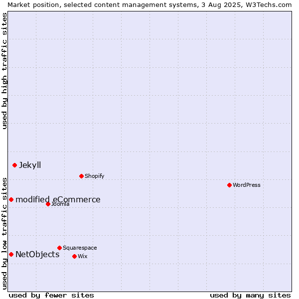 Market position of Jekyll vs. modified eCommerce vs. NetObjects