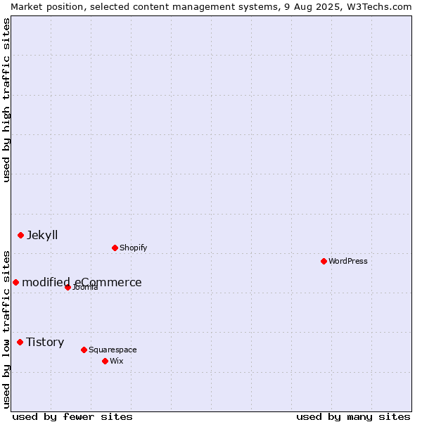 Market position of Jekyll vs. Tistory vs. modified eCommerce