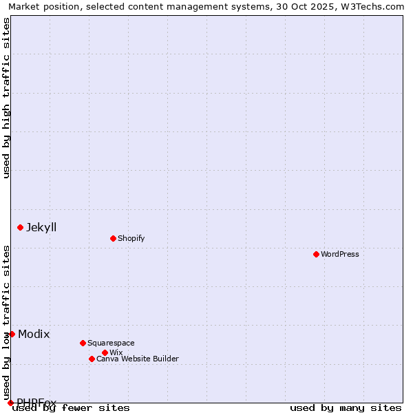 Market position of Jekyll vs. Modix vs. PHPFox