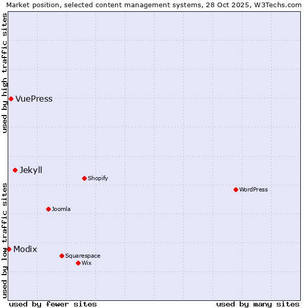 Market position of Jekyll vs. VuePress vs. Modix