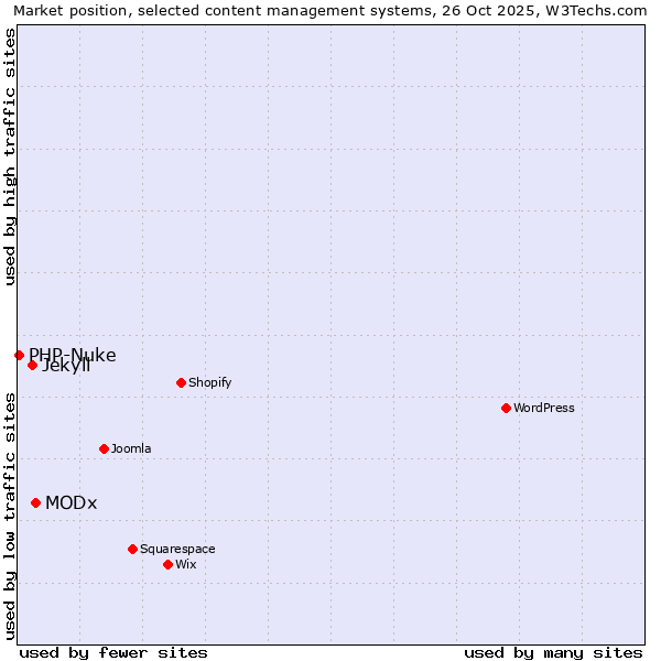 Market position of MODx vs. Jekyll vs. PHP-Nuke