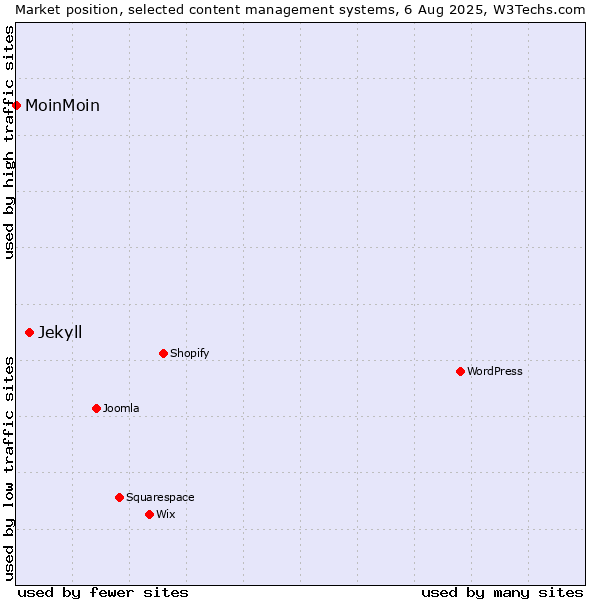 Market position of Jekyll vs. MoinMoin