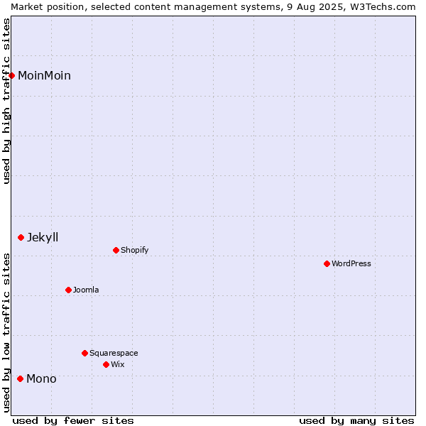 Market position of Jekyll vs. Mono vs. MoinMoin