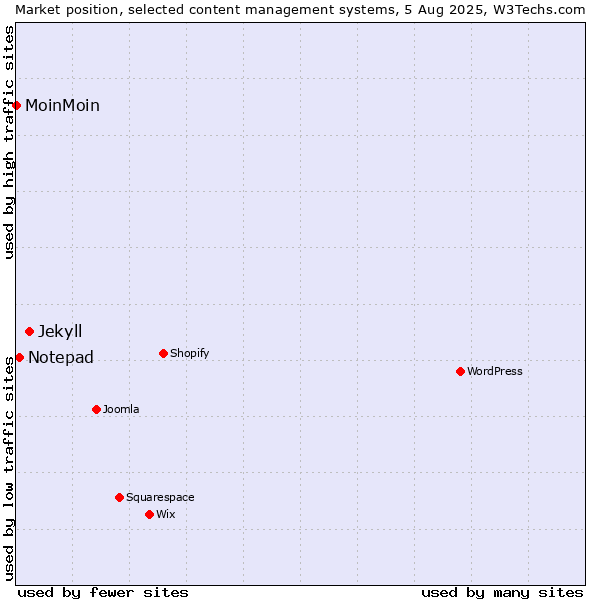 Market position of Jekyll vs. Notepad vs. MoinMoin