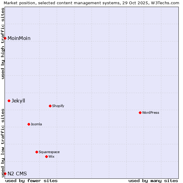 Market position of Jekyll vs. MoinMoin vs. N2 CMS