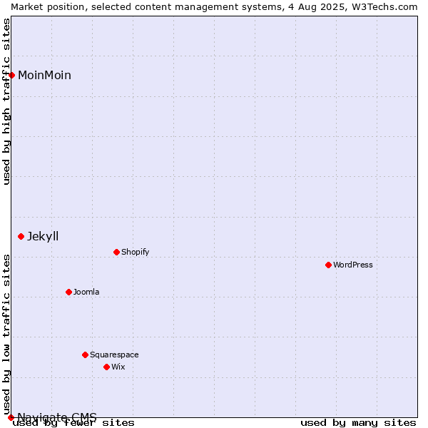 Market position of Jekyll vs. MoinMoin vs. Navigate CMS
