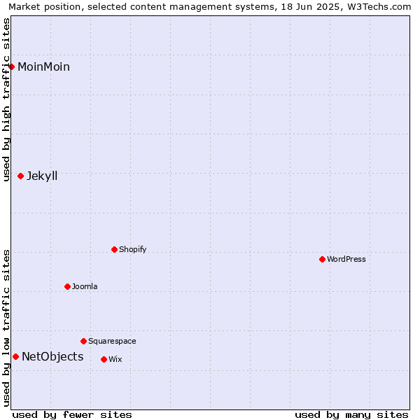 Market position of Jekyll vs. NetObjects vs. MoinMoin