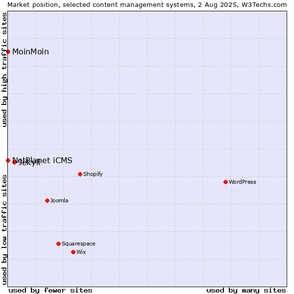 Market position of Jekyll vs. NetPlanet iCMS vs. MoinMoin