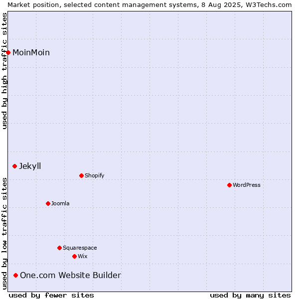 Market position of One.com Website Builder vs. Jekyll vs. MoinMoin